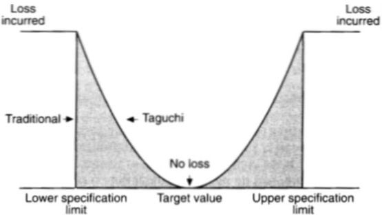 taguchi verliesfunctie loss function